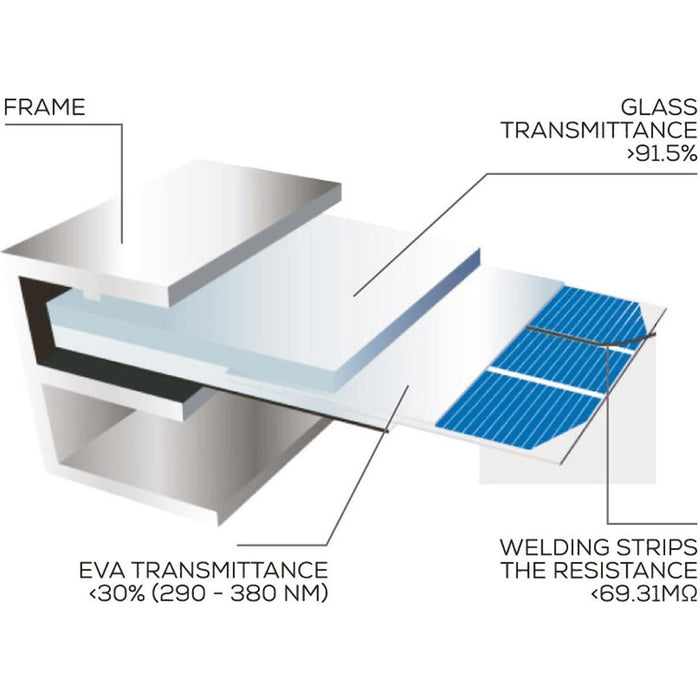 NDS Solenergy Rigid Solar Panel (175W / 1625mm x 676mm) for Motorhome Solar Sy NDS - Dynamic Drive